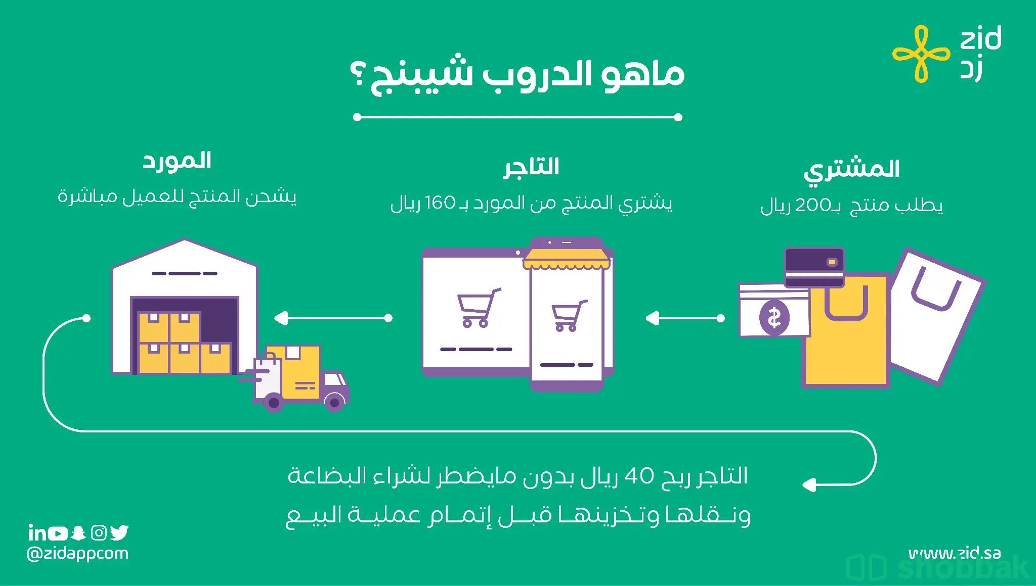 إنشاء متجر دروب شيبنغ على سلة Shobbak Saudi Arabia